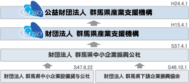 群馬県産業支援機構