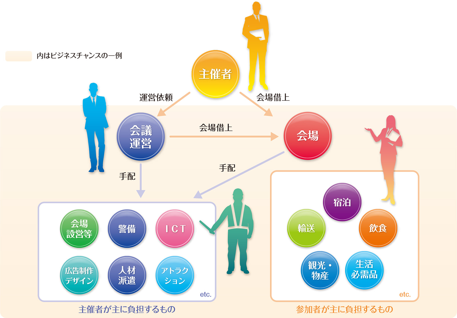 コンベンション産業支援事業