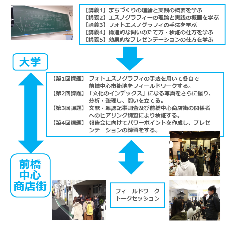 大学とまちの間を行ったり来たり