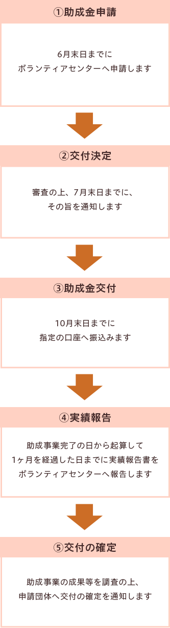 手続きの流れ