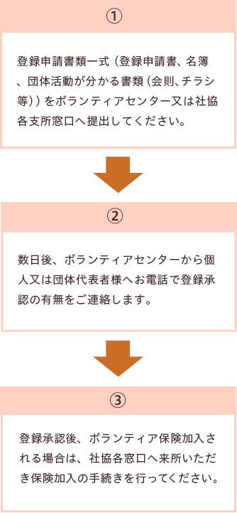 登録の流れ